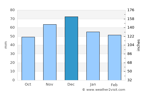 Kharmanli average rain in December