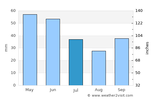 Kharmanli average rain in July