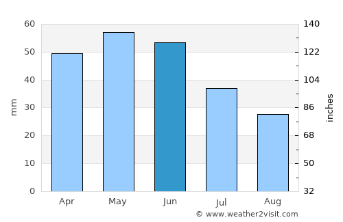 Kharmanli average rain in June
