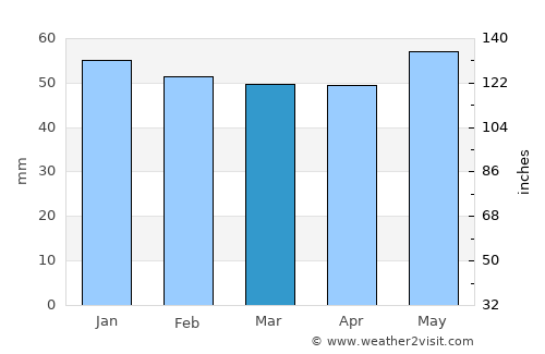 Kharmanli average rain in March