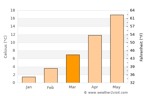Kharmanli average temperature in March