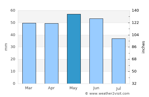 Kharmanli average rain in May
