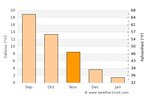 Kharmanli average temperature in November
