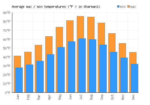 Kharmanli average minimum / maximum temperatures (Fahrenheit)