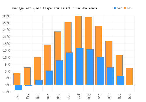 Kharmanli average minimum / maximum temperatures (Celsius)