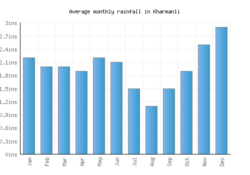 Kharmanli monthly rainfall chart (inches)