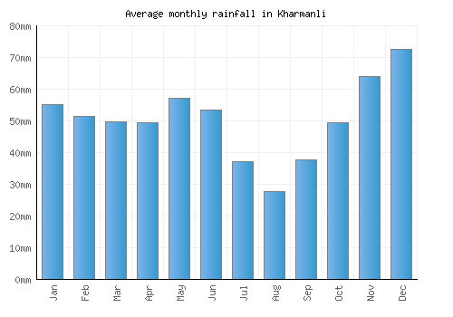 Kharmanli monthly rainfall chart (mm)