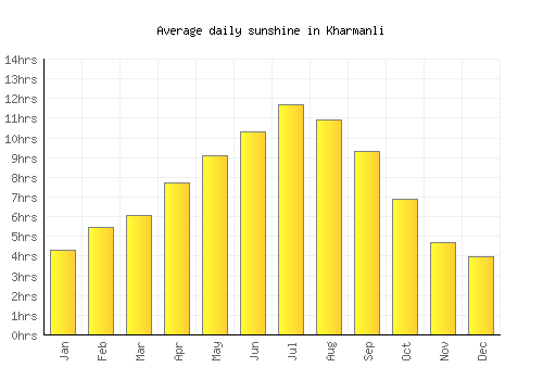 Kharmanli average daily sunshine chart