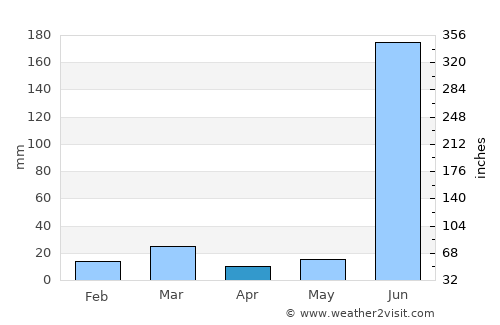 Kharod average rain in April