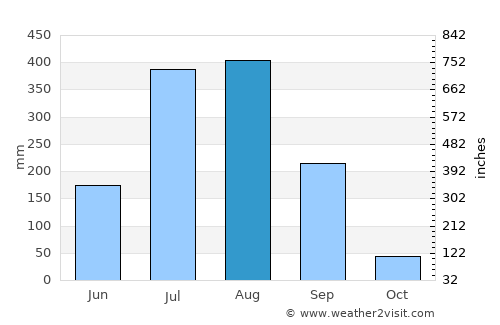 Kharod average rain in August