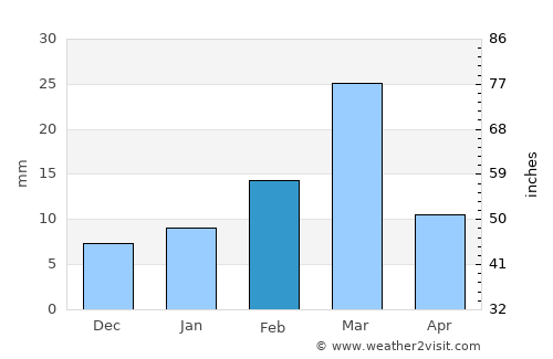 Kharod average rain in February