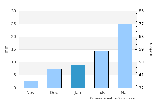 Kharod average rain in January