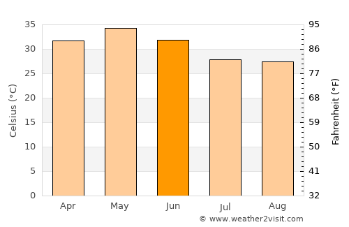Kharod average temperature in June
