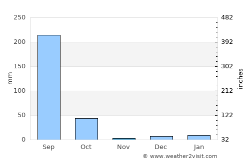 Kharod average rain in November