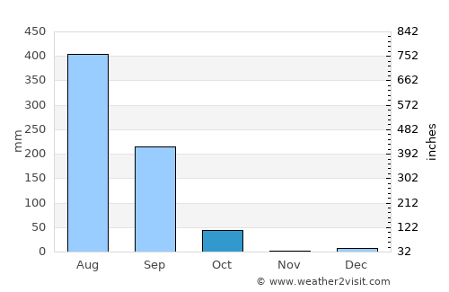 Kharod average rain in October