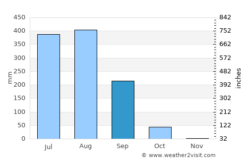 Kharod average rain in September