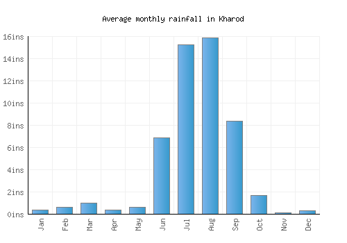 Kharod monthly rainfall chart (inches)