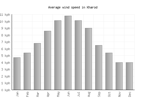 Kharod average winspeed by month (km/h)