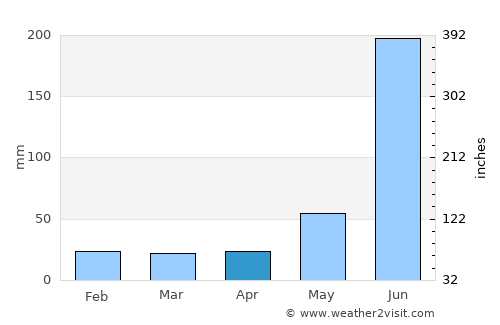 Kharsāwān average rain in April