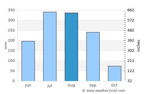 Kharsāwān average rain in August