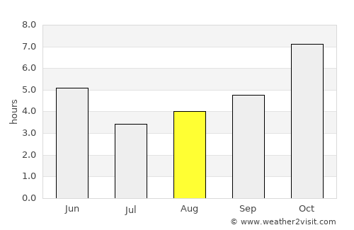 Kharsāwān average rain in August