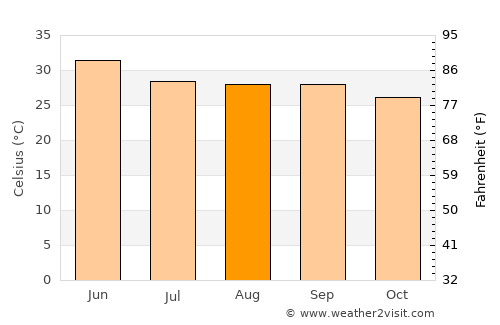 Kharsāwān average temperature in August