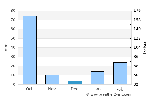 Kharsāwān average rain in December
