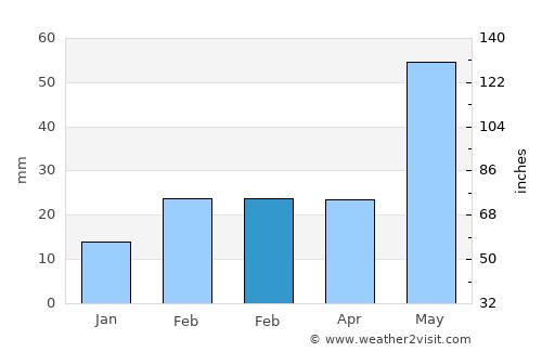 Kharsāwān average rain in February