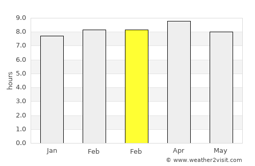 Kharsāwān average rain in February