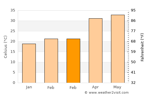 Kharsāwān average temperature in February