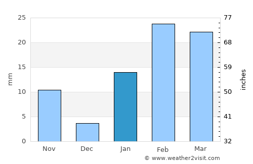 Kharsāwān average rain in January
