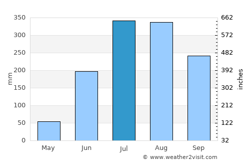 Kharsāwān average rain in July