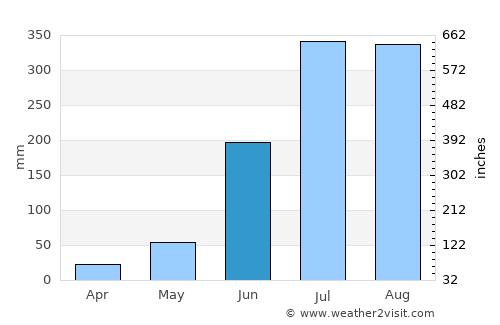 Kharsāwān average rain in June