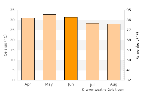 Kharsāwān average temperature in June