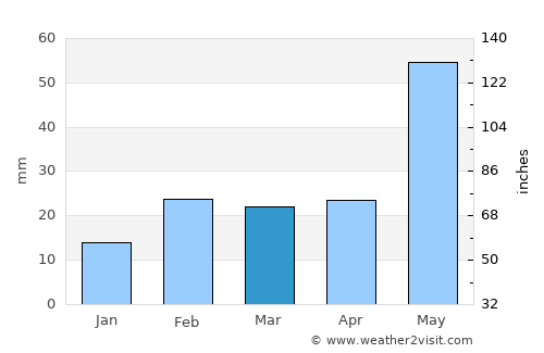 Kharsāwān average rain in March
