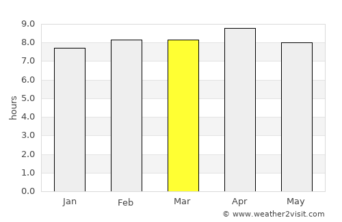 Kharsāwān average rain in March