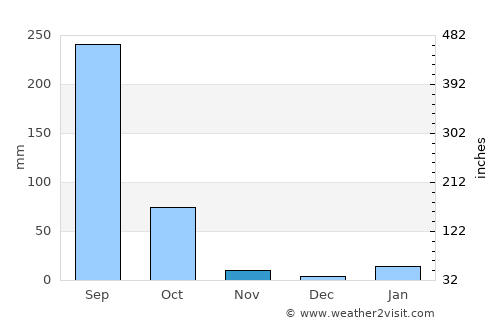Kharsāwān average rain in November