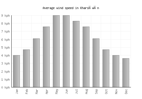 Kharsāwān average winspeed by month (km/h)