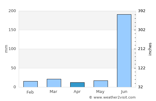Kharsia average rain in April