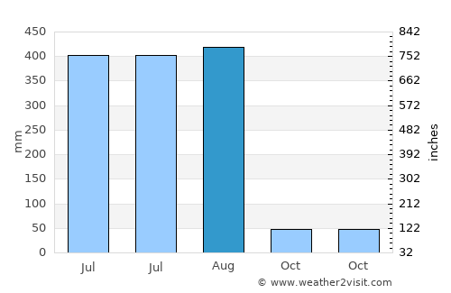 Kharsia average rain in August