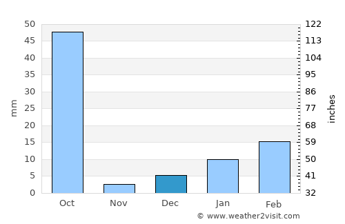 Kharsia average rain in December