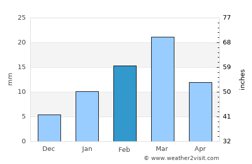 Kharsia average rain in February