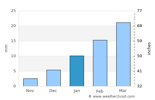 Kharsia average rain in January