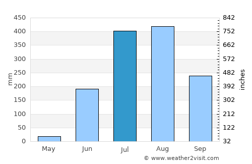 Kharsia average rain in July