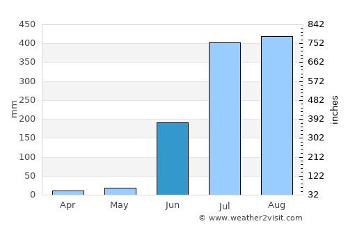 Kharsia average rain in June