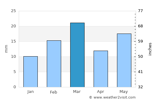 Kharsia average rain in March