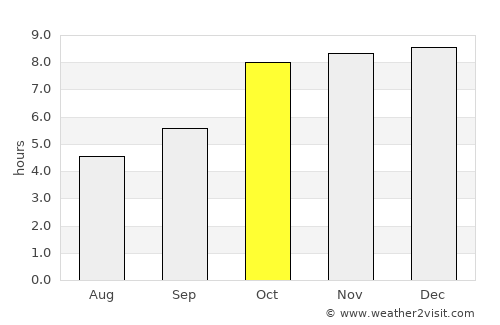Kharsia average rain in October