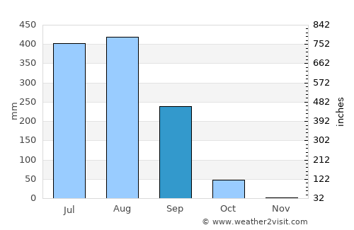 Kharsia average rain in September