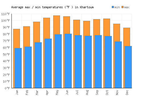 Khartoum average minimum / maximum temperatures (Fahrenheit)