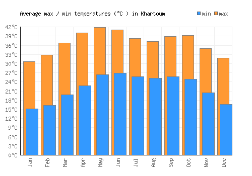 Khartoum average minimum / maximum temperatures (Celsius)